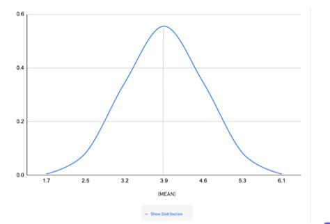 Calculation of Bell Curve Chart – SurveySparrow