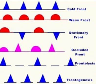 वाताग्र और वाताग्र के प्रकार (Fronts and Types of Fronts)