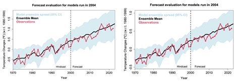 Study Confirms Climate Models are Getting Future Warming Projections Right – Climate Change ...