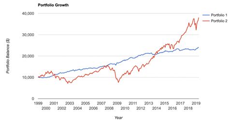 Historical Bond Versus Stock Performance From 1999 - 2019