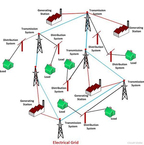 What is Electrical Grid? Definition & Types of an Interconnection - Circuit Globe