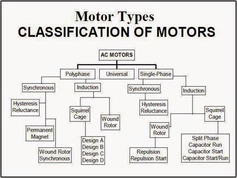 Motor types "Classification of motors"