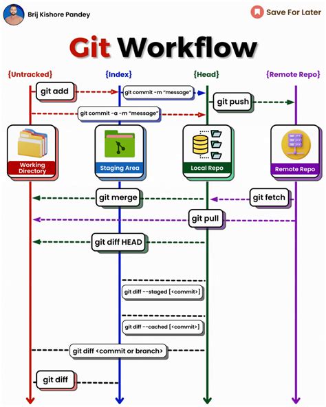 Armando H. on LinkedIn: Git basics visual learning. Enjoy! 😎