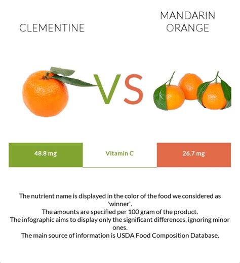 Tangerine vs clementine - sigmaqust