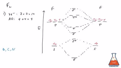 MO Diagram #2 - F2 - YouTube