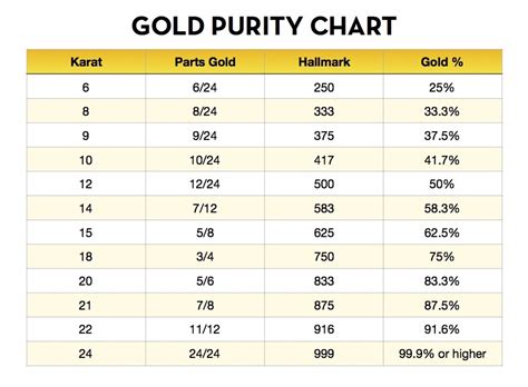 Gold Carat Measurement Chart - Ponasa