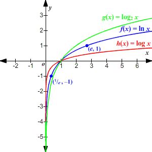 Natural Logarithm