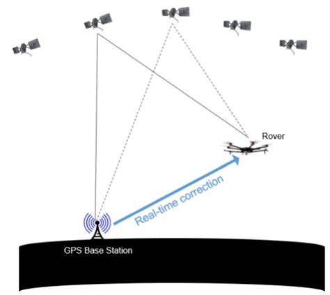 Figure 1_ Real Time Kinematic (RTK) and Differential GPS Processing ...