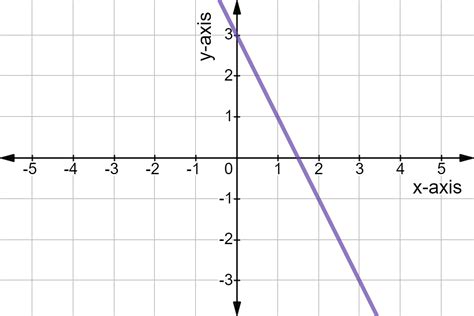 Linear Equation Graph