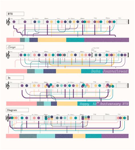 BTS Songs In Diagram คู่มือการฟังเพลงของวง BTS ฉบับไดอะแกรม | DATA JOURNALREAD