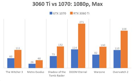 NVIDIA RTX 3060 Ti Review: Still a Great GPU Upgrade Right Now