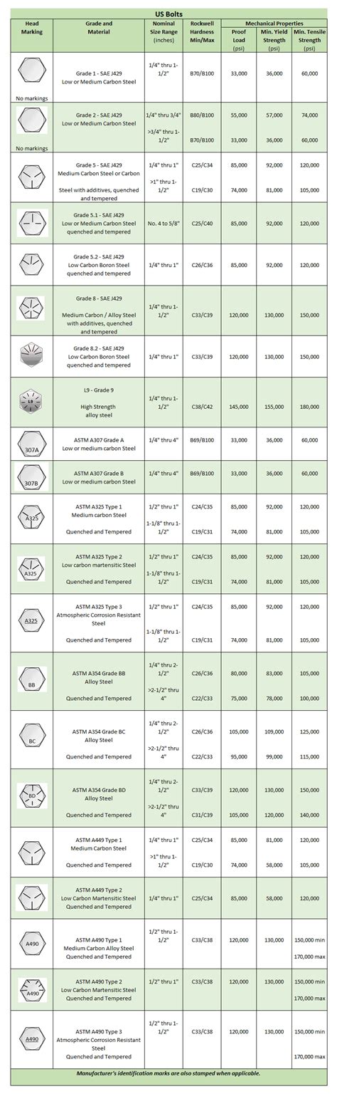 Bolt Grades Decoded: Essential Chart for Builders!