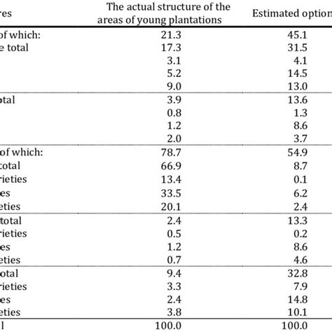 Recommended structure of groups of varieties of pome and stone fruit... | Download Scientific ...