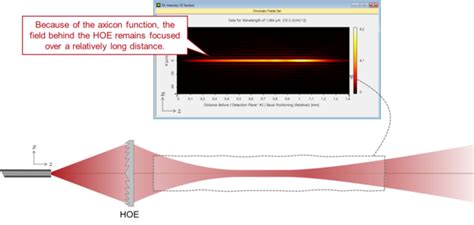 Bessel Beam Generation – LightTrans