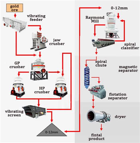 Gold Ore Processing Solution - Eastman Rock Crusher