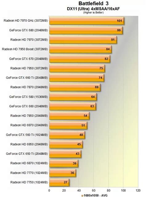 The Best Graphics Cards: Nvidia vs. AMD Current-Gen Comparison > Benchmarks: Battlefield 3 ...