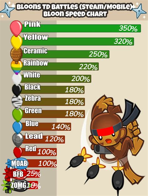 Bloons TD Battles Bloon Speed Chart : r/BloonsTDBattles