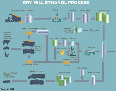 How Ethanol is Made