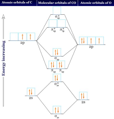 Molecular Orbital Energy Diagram For Co