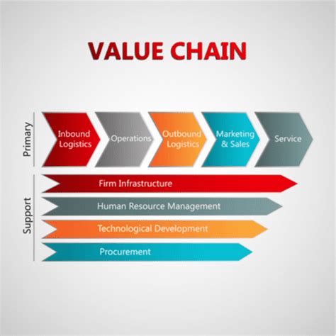 What is a Value Chain Analysis? What is the Process of implementing it ...