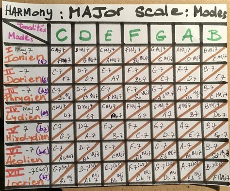 theory - What is wrong with this homemade modes chart? - Music: Practice & Theory Stack Exchange