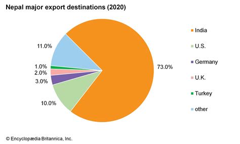 Nepal - Agriculture, Forestry, and Tourism in Least Developed Nation | Britannica