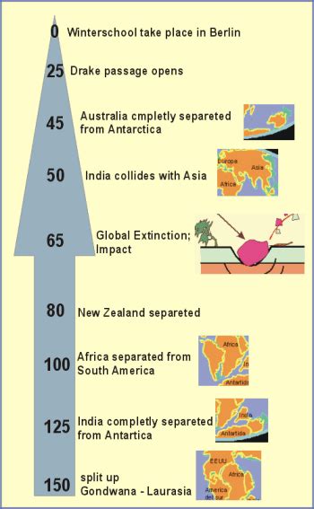 Timeline • GeoLearning • Department of Earth Sciences