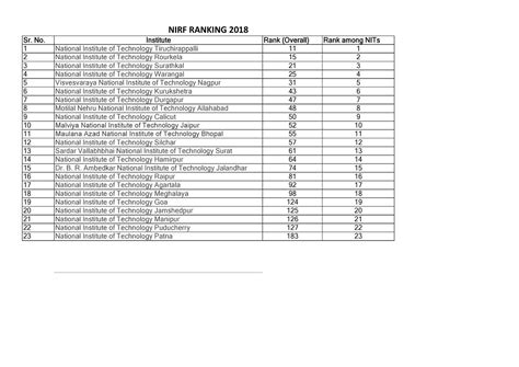 NIRF Rankings 2018: Top 10 NIT Colleges in India – Abhishek Jangir – Medium