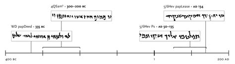 Four Ways Scholars Date Early Hebrew Bible Manuscripts