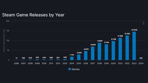 Over 14,000 games were released on Steam in 2023 - ReportWire