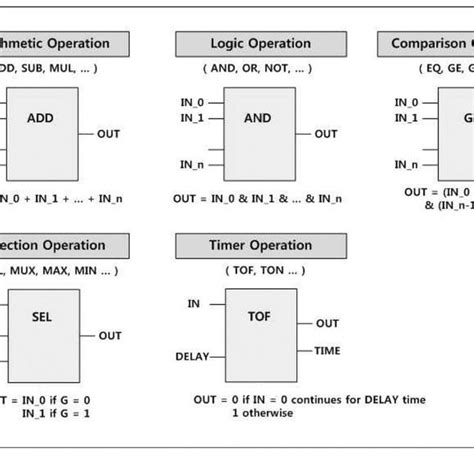 Function Blocks and Categories Defined in IEC 61131-3 | Download Scientific Diagram