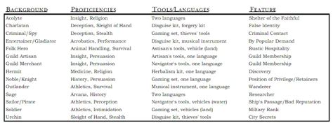 All Backgrounds 5E Wikidot - Gotasdelluvia
