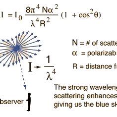 (PDF) Does Rayleigh scattering explain the Blueness of Sky?