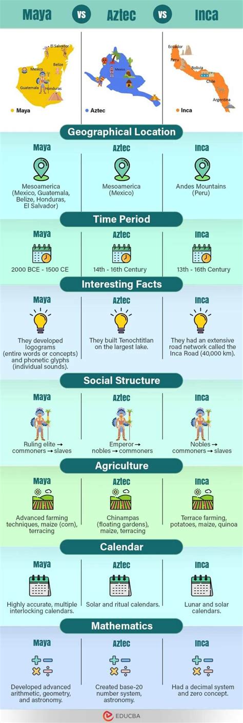 Maya vs Aztec vs Inca | Find out the Top 13 Differences and Comparison