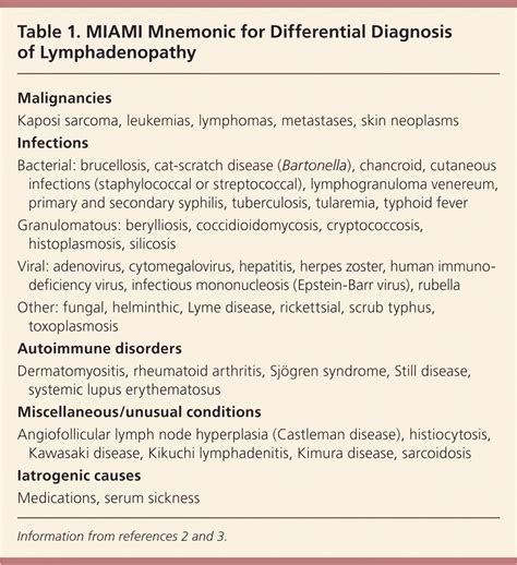 Unexplained Lymphadenopathy: Evaluation and Differential Diagnosis | AAFP