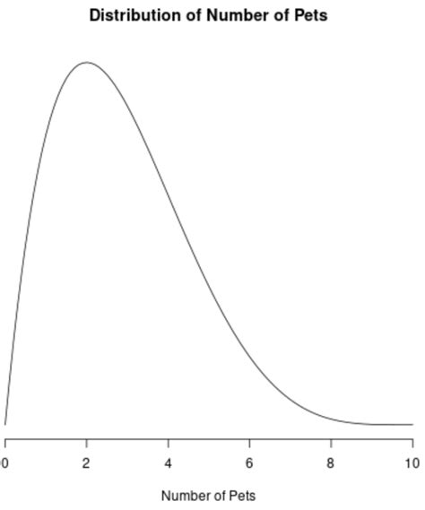 5 Examples of Positively Skewed Distributions