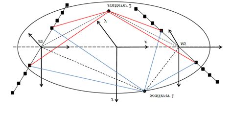 Spheroid geometry, in which the transmitter and the receiver located at... | Download Scientific ...