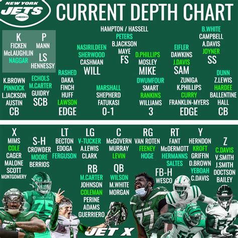 New York Jets updated depth chart with incoming rookie analysis