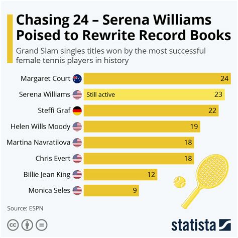 Chart: Chasing 24 – Serena Williams Poised to Rewrite Record Books | Statista