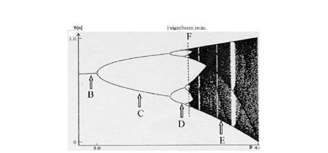 Logistic map of Equation 1 | Download Scientific Diagram