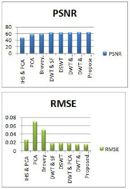 Fusion performance of different methods | Download Scientific Diagram