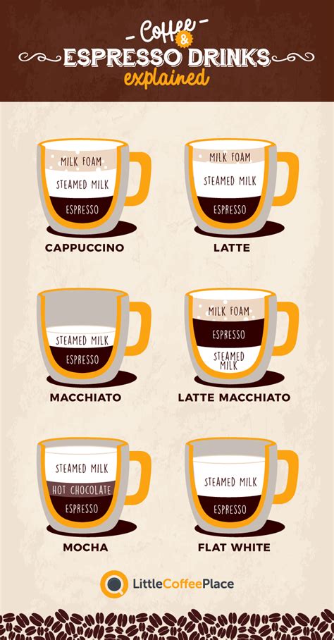 Cappuccino vs Latte vs Macchiato | What's The Difference?