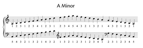 All Major And Minor Scales (including fingering for piano) - OKTAV