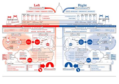 What is the difference between Left Wing and Right Wing Politics?