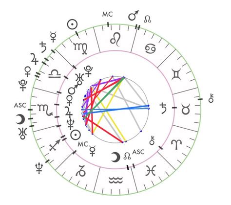 Synastry Chart – Astrology 42