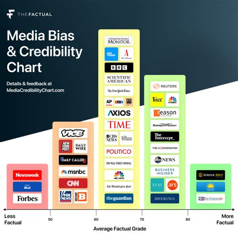 The Factual’s Media Bias and Credibility Chart - The Factual | Blog