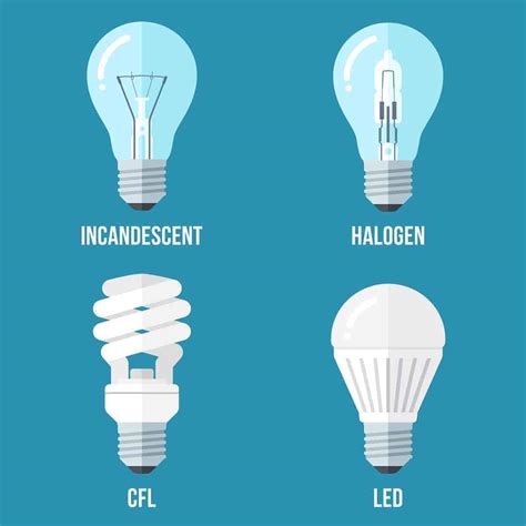 Light Bulb Types - Image to u