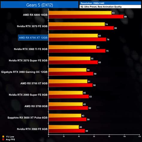 First third-party benchmarks for AMD Radeon RX 6700XT, slower than the RTX3070