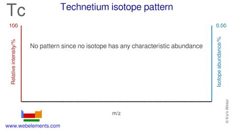 WebElements Periodic Table » Technetium » isotope data