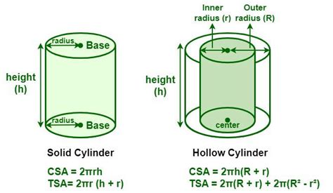 Area of Hollow Cylinder - Total Surface Area & Lateral Surface Area